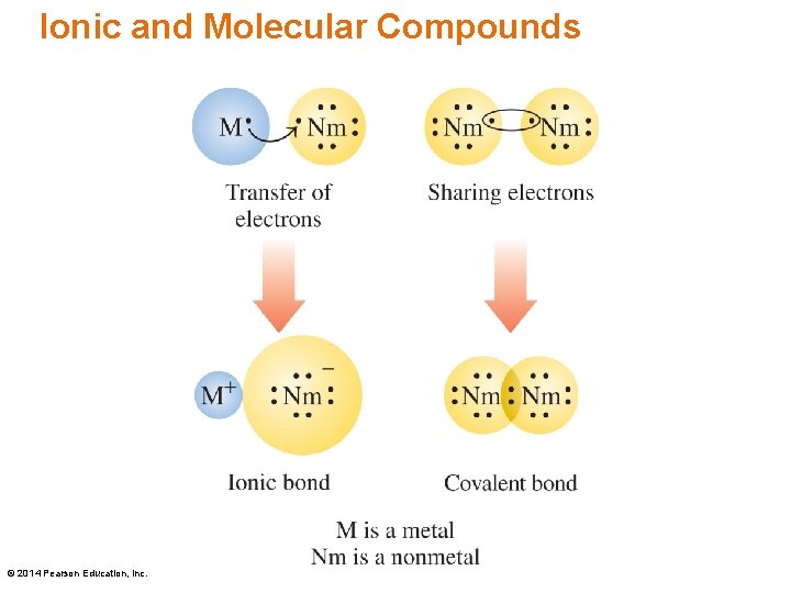 Ionic and Molecular Compounds © 2014 Pearson Education, Inc. 