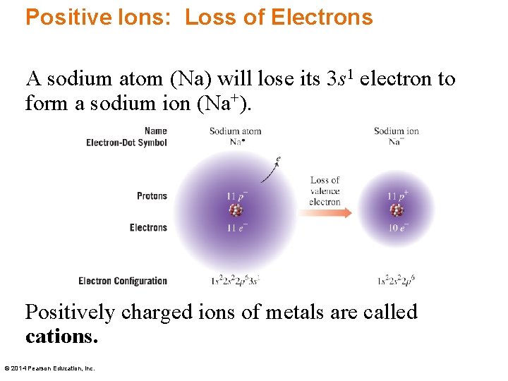 Positive Ions: Loss of Electrons A sodium atom (Na) will lose its 3 s