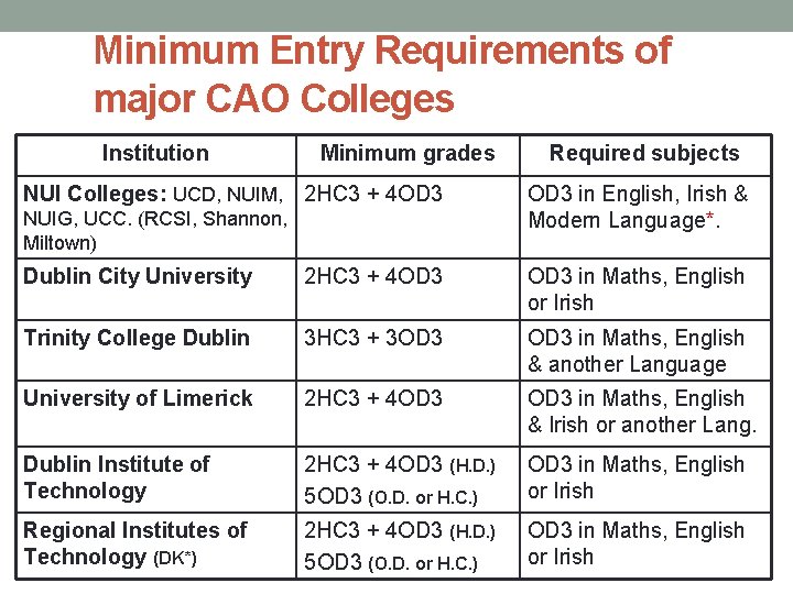 Minimum Entry Requirements of major CAO Colleges Institution Minimum grades NUI Colleges: UCD, NUIM,