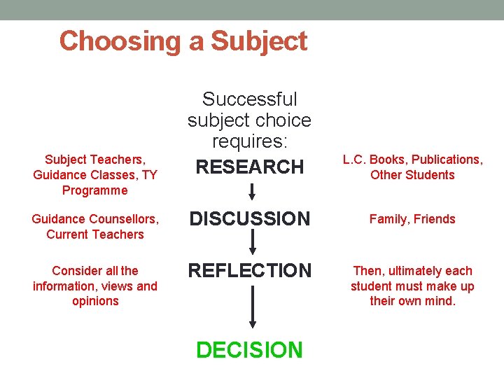 Choosing a Subject Successful subject choice requires: RESEARCH L. C. Books, Publications, Other Students