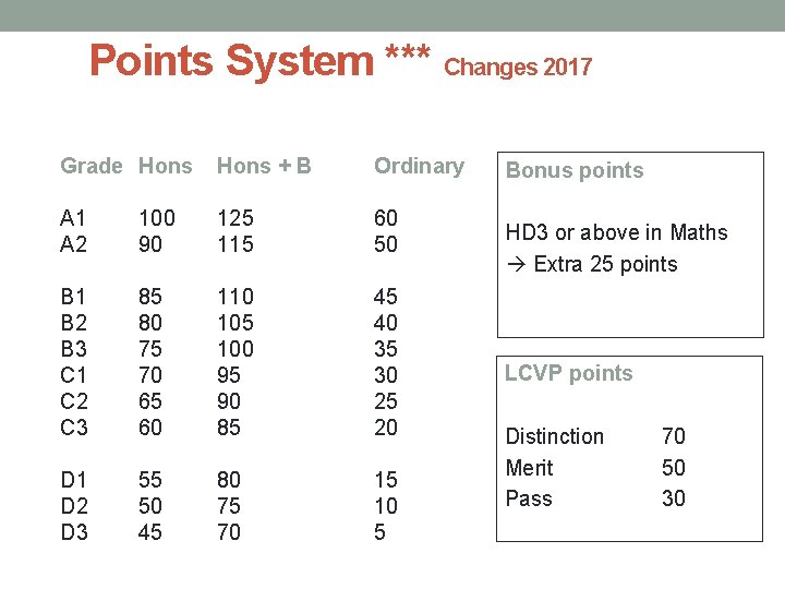 Points System *** Changes 2017 Grade Hons + B Ordinary A 1 A 2