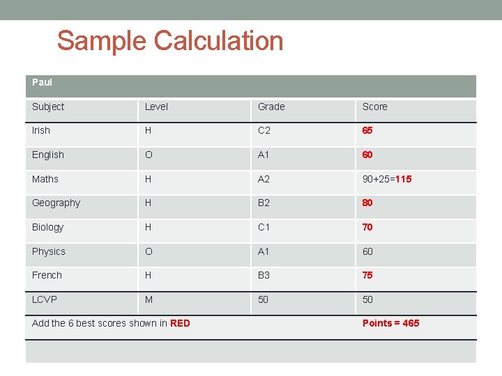 Sample Calculation Paul Subject Level Grade Score Irish H C 2 65 English O