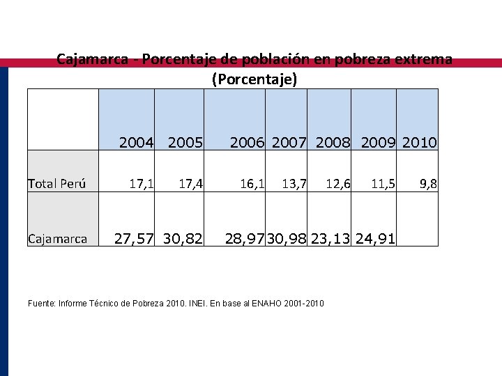 Cajamarca - Porcentaje de población en pobreza extrema (Porcentaje) Total Perú Cajamarca 2004 2005