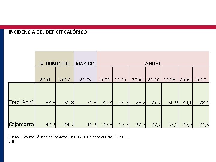 INCIDENCIA DEL DÉFICIT CALÓRICO IV TRIMESTRE 2001 2002 MAY-DIC 2003 ANUAL 2004 2005 2006