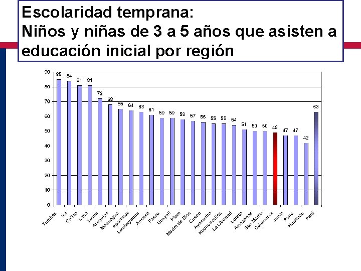 Escolaridad temprana: Niños y niñas de 3 a 5 años que asisten a educación