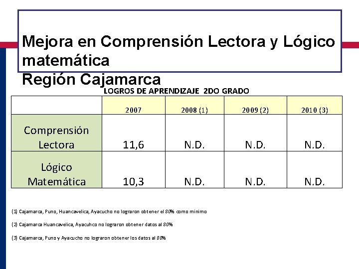 Mejora en Comprensión Lectora y Lógico matemática Región Cajamarca LOGROS DE APRENDIZAJE 2 DO