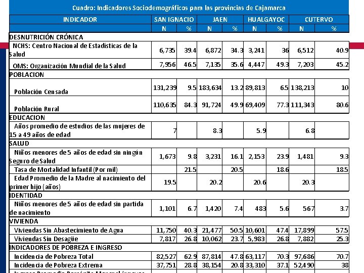 Cuadro: Indicadores Sociodemográficos para las provincias de Cajamarca INDICADOR DESNUTRICIÓN CRÓNICA NCHS: Centro Nacional