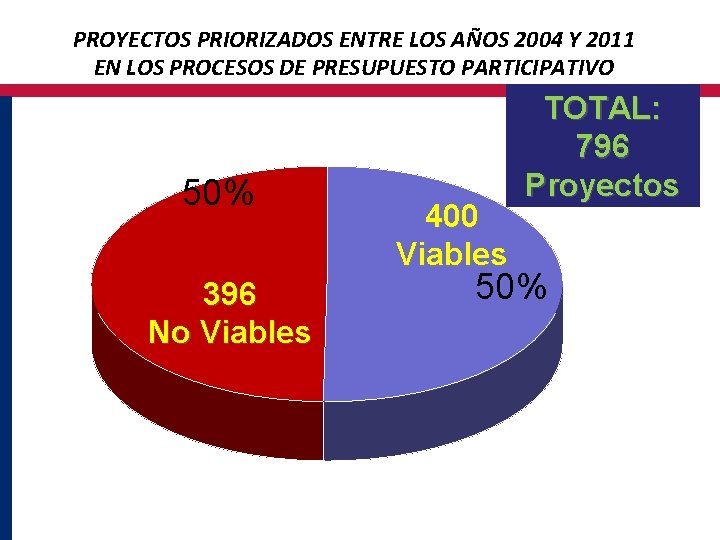 PROYECTOS PRIORIZADOS ENTRE LOS AÑOS 2004 Y 2011 EN LOS PROCESOS DE PRESUPUESTO PARTICIPATIVO