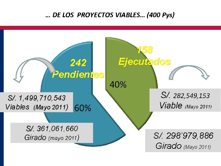 … DE LOS PROYECTOS VIABLES… (400 Pys) 242 Pendientes 158 Ejecutados S/. 1, 499,