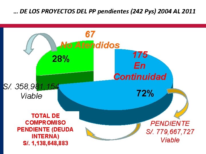 … DE LOS PROYECTOS DEL PP pendientes (242 Pys) 2004 AL 2011 67 No