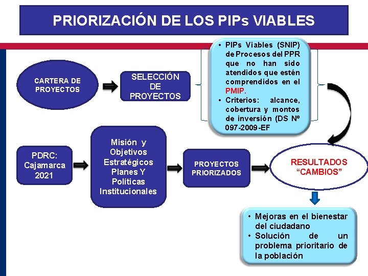 PRIORIZACIÓN DE LOS PIPs VIABLES CARTERA DE PROYECTOS PDRC: Cajamarca 2021 SELECCIÓN DE PROYECTOS