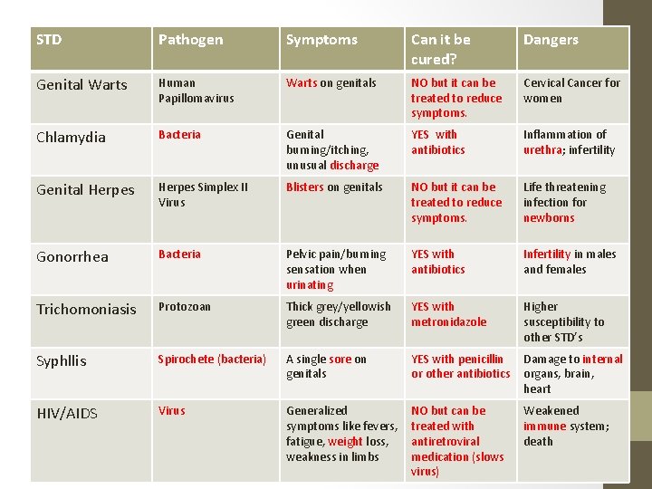 STD Pathogen Symptoms Can it be cured? Dangers Genital Warts Human Papillomavirus Warts on