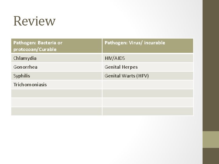 Review Pathogen: Bacteria or protozoan/Curable Pathogen: Virus/ incurable Chlamydia HIV/AIDS Gonorrhea Genital Herpes Syphilis