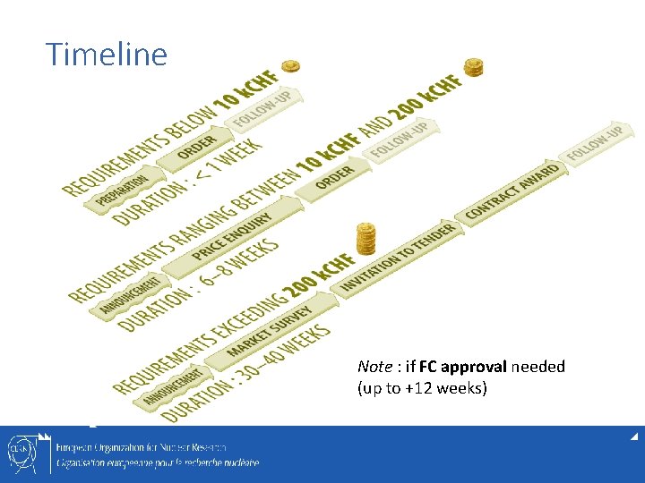 Timeline Note : if FC approval needed (up to +12 weeks) 