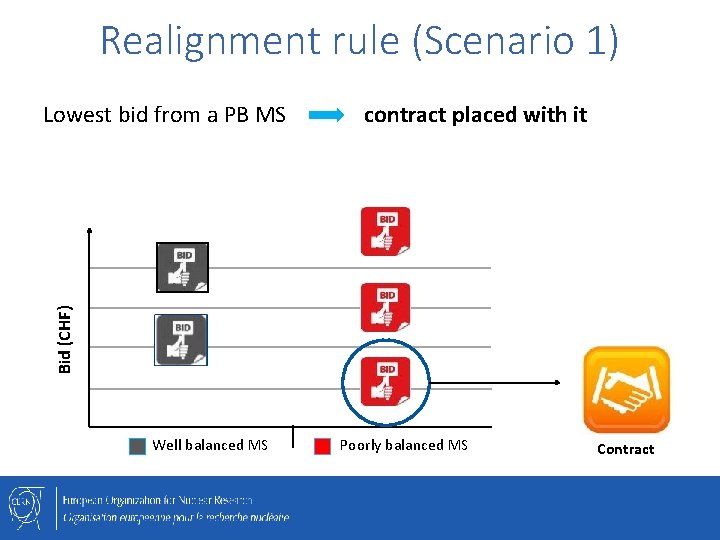 Realignment rule (Scenario 1) contract placed with it Bid (CHF) Lowest bid from a