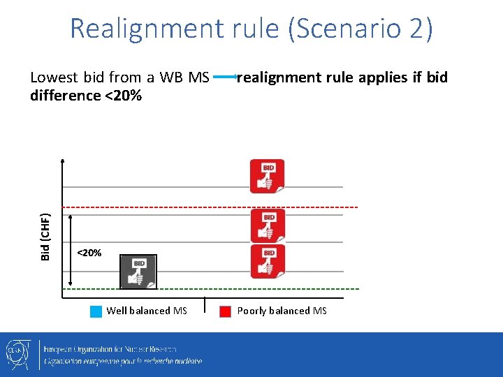 Realignment rule (Scenario 2) Bid (CHF) Lowest bid from a WB MS difference <20%