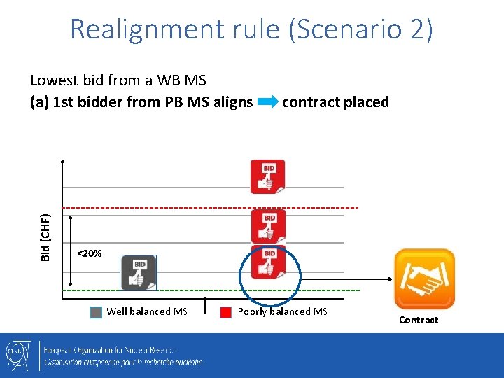 Realignment rule (Scenario 2) Bid (CHF) Lowest bid from a WB MS (a) 1