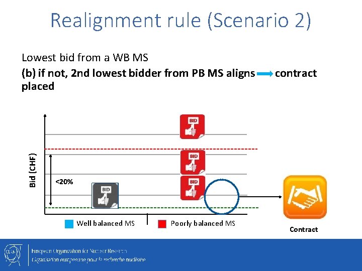 Realignment rule (Scenario 2) Bid (CHF) Lowest bid from a WB MS (b) if