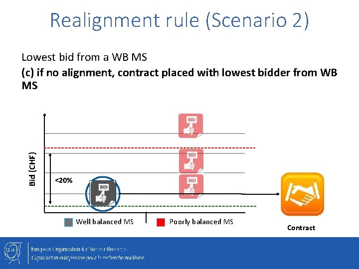Realignment rule (Scenario 2) Bid (CHF) Lowest bid from a WB MS (c) if