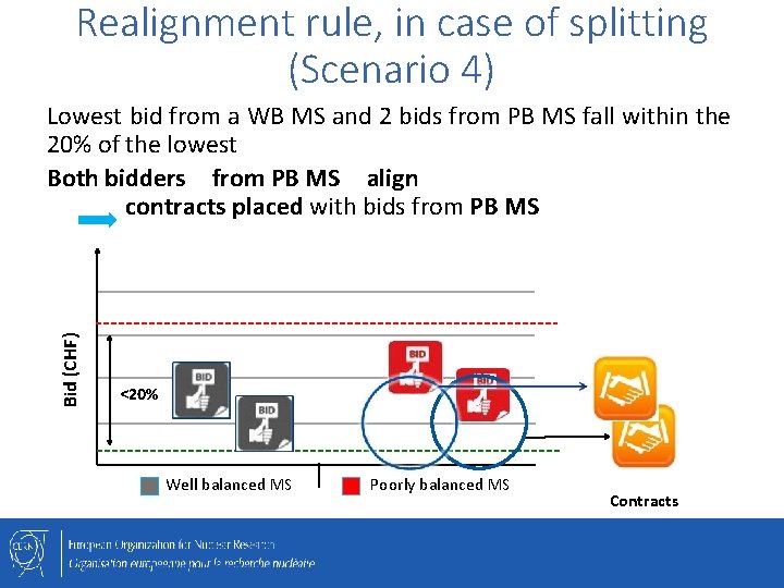 Realignment rule, in case of splitting (Scenario 4) Bid (CHF) Lowest bid from a