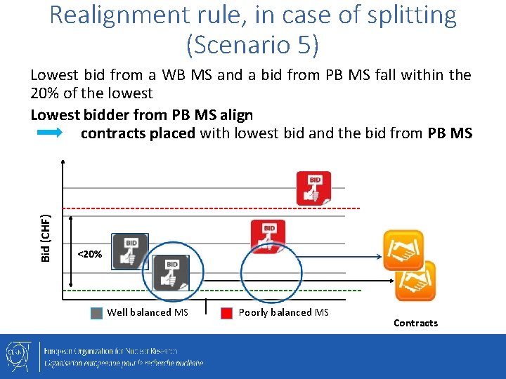 Realignment rule, in case of splitting (Scenario 5) Bid (CHF) Lowest bid from a