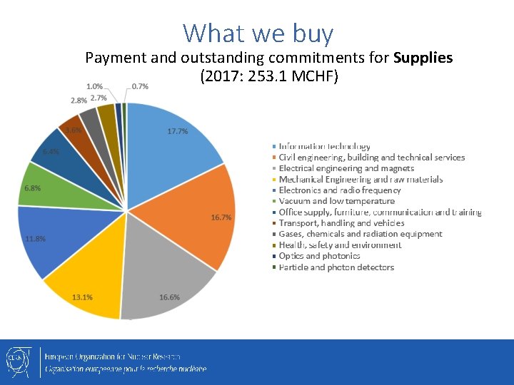 What we buy Payment and outstanding commitments for Supplies (2017: 253. 1 MCHF) 