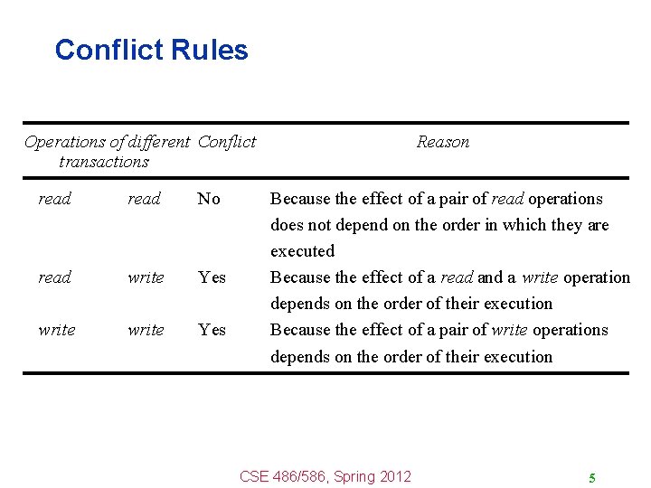 Conflict Rules Operations of different Conflict transactions read No read write Yes Reason Because