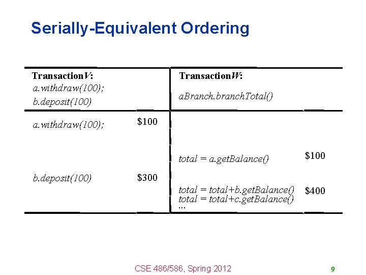 Serially-Equivalent Ordering Transaction. V: a. withdraw(100); b. deposit(100) a. withdraw(100); b. deposit(100) Transaction. W: