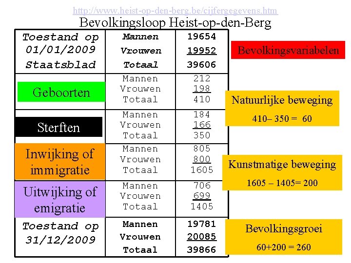 http: //www. heist-op-den-berg. be/cijfergegevens. htm Bevolkingsloop Heist-op-den-Berg Toestand op 01/01/2009 Staatsblad Mannen Vrouwen Totaal
