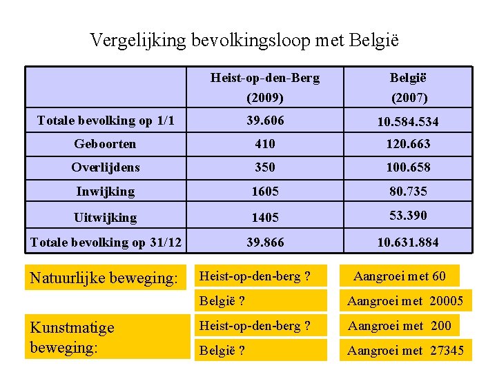 Vergelijking bevolkingsloop met België Heist-op-den-Berg (2009) België (2007) Totale bevolking op 1/1 39. 606