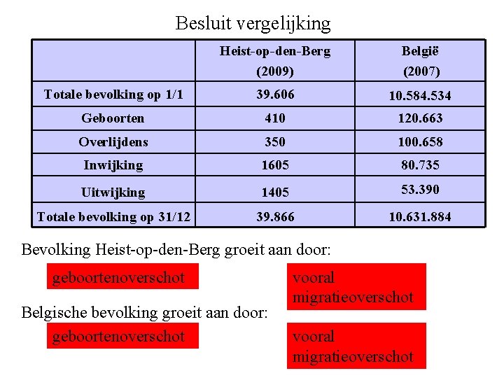 Besluit vergelijking Heist-op-den-Berg (2009) België (2007) Totale bevolking op 1/1 39. 606 10. 584.