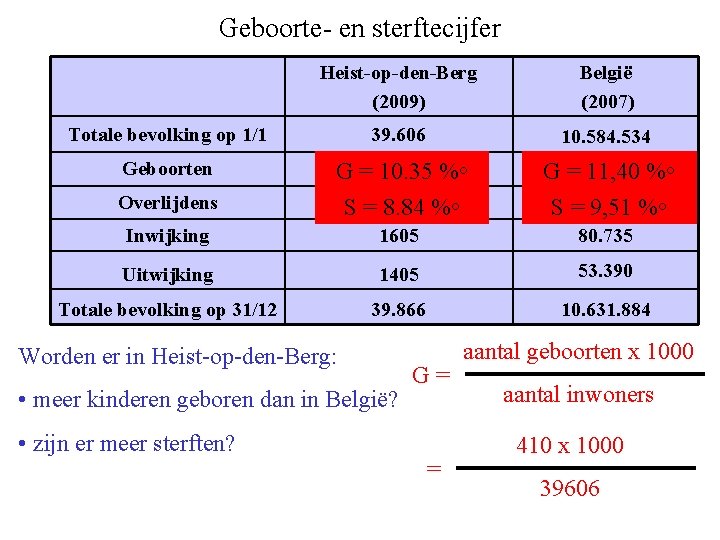 Geboorte- en sterftecijfer Heist-op-den-Berg (2009) België (2007) Totale bevolking op 1/1 39. 606 10.