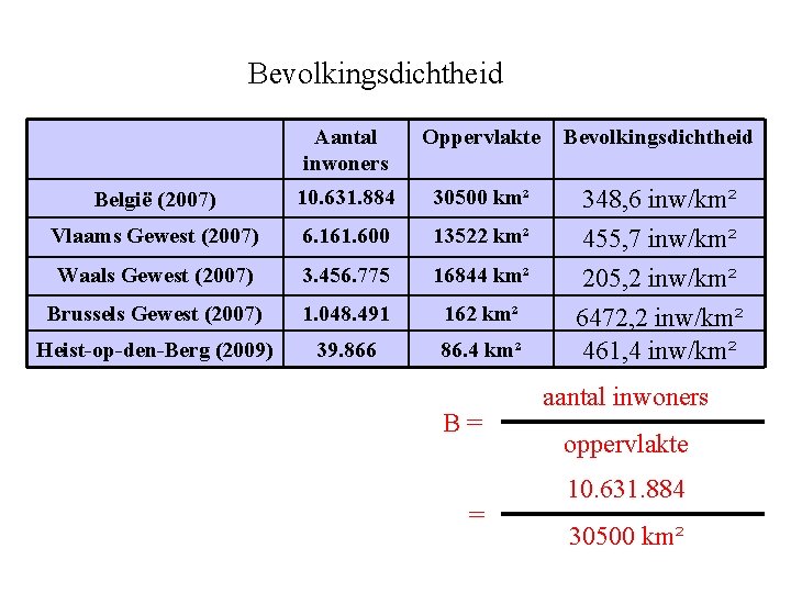 Bevolkingsdichtheid Aantal inwoners Oppervlakte Bevolkingsdichtheid België (2007) 10. 631. 884 30500 km² Vlaams Gewest