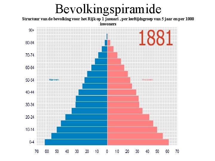 Bevolkingspiramide Structuur van de bevolking voor het Rijk op 1 januari , per leeftijdsgroep