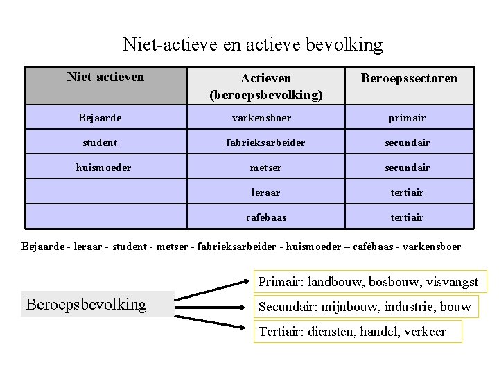 Niet-actieve en actieve bevolking Niet-actieven Bejaarde student huismoeder Actieven (beroepsbevolking) varkensboer Beroepssectoren primair fabrieksarbeider