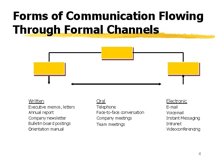 Forms of Communication Flowing Through Formal Channels Written Oral Electronic Executive memos, letters Annual