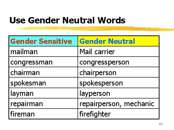 Use Gender Neutral Words Gender Sensitive mailman congressman chairman spokesman layman repairman fireman Gender