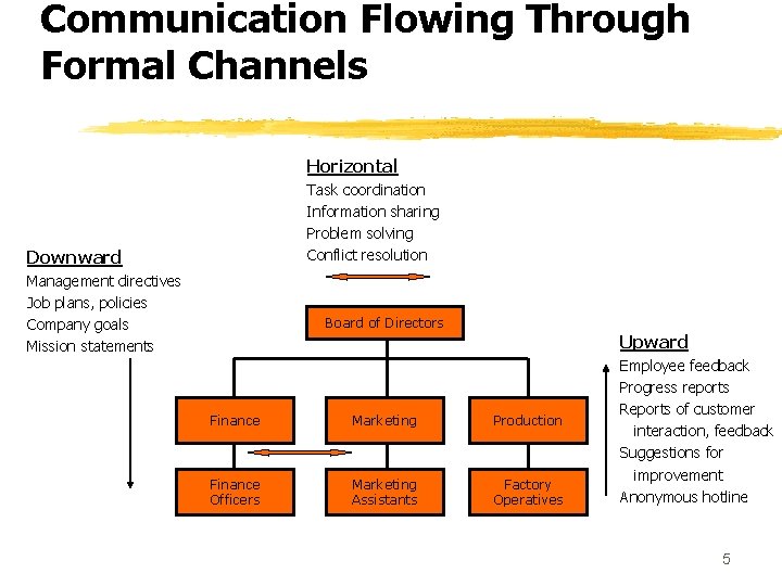 Communication Flowing Through Formal Channels Horizontal Task coordination Information sharing Problem solving Conflict resolution