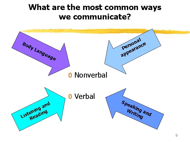 What are the most common ways we communicate? Bo dy La ng u ag