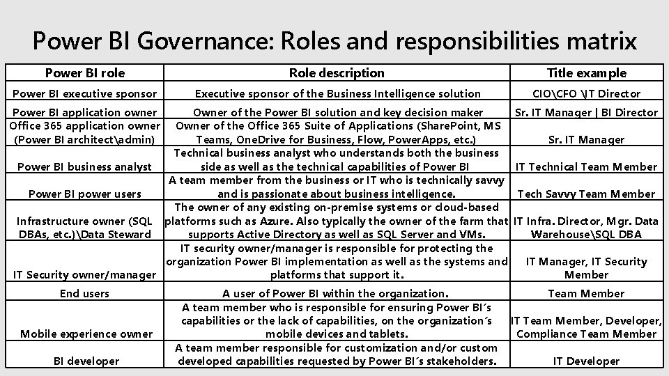 Power BI Governance: Roles and responsibilities matrix Power BI role Role description Title example