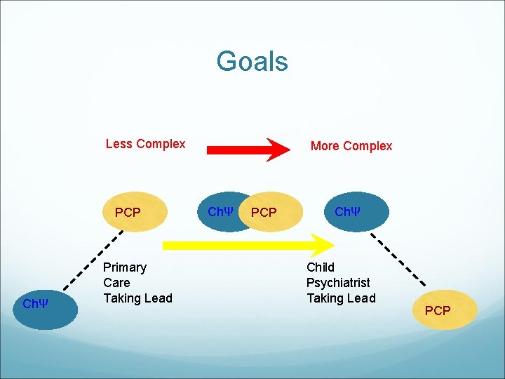 Goals Less Complex PCP ChΨ Primary Care Taking Lead More Complex ChΨ PCP ChΨ