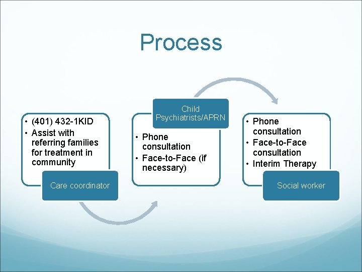 Process • (401) 432 -1 KID • Assist with referring families for treatment in