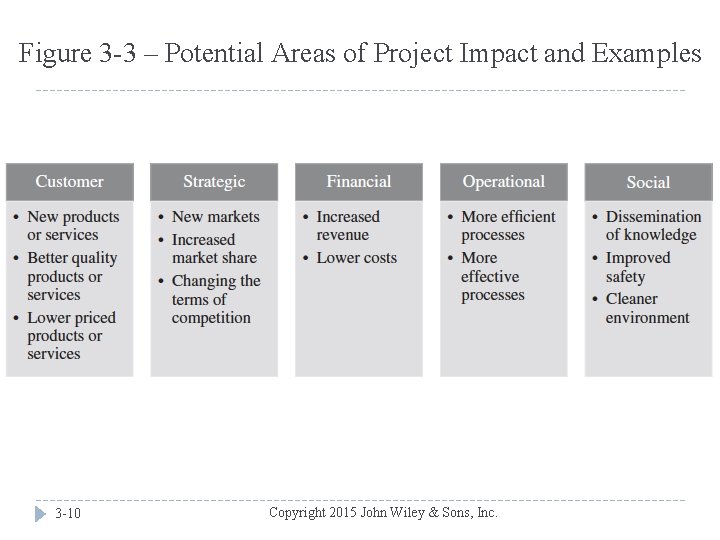 Figure 3 -3 – Potential Areas of Project Impact and Examples 3 -10 Copyright