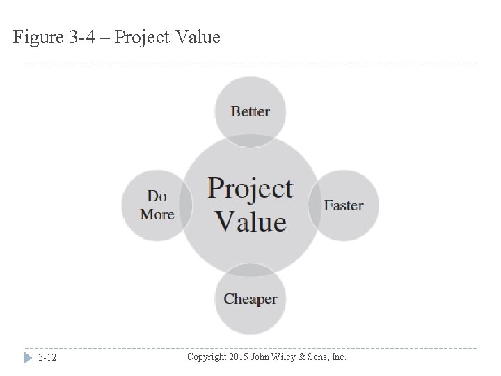 Figure 3 -4 – Project Value 3 -12 Copyright 2015 John Wiley & Sons,