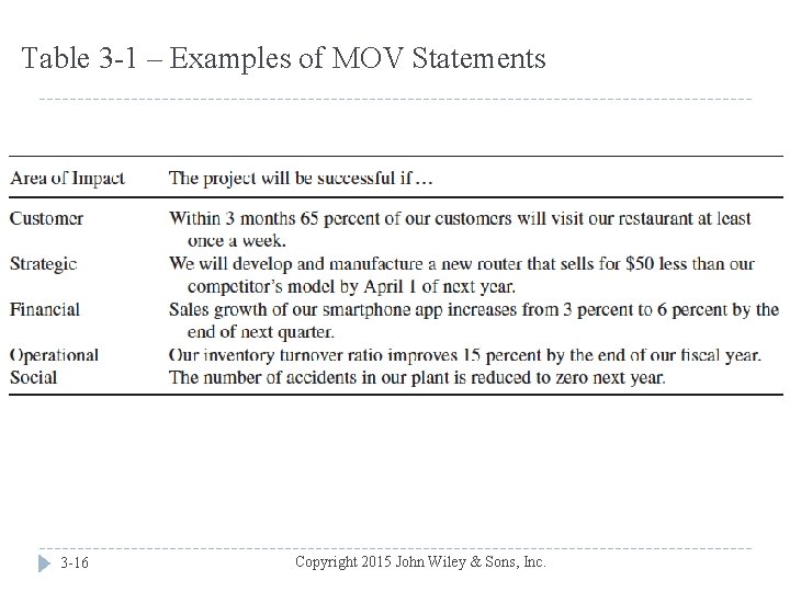 Table 3 -1 – Examples of MOV Statements 3 -16 Copyright 2015 John Wiley