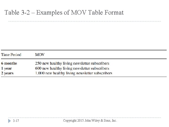 Table 3 -2 – Examples of MOV Table Format 3 -17 Copyright 2015 John