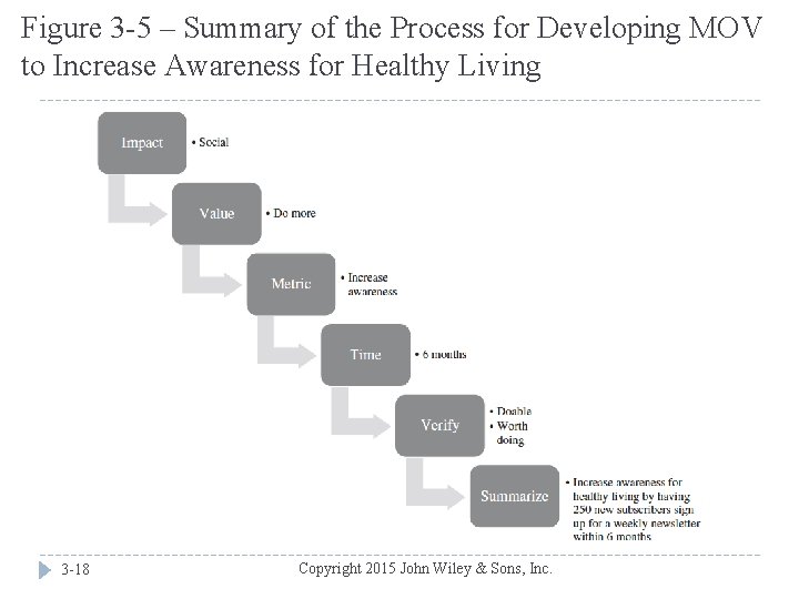 Figure 3 -5 – Summary of the Process for Developing MOV to Increase Awareness