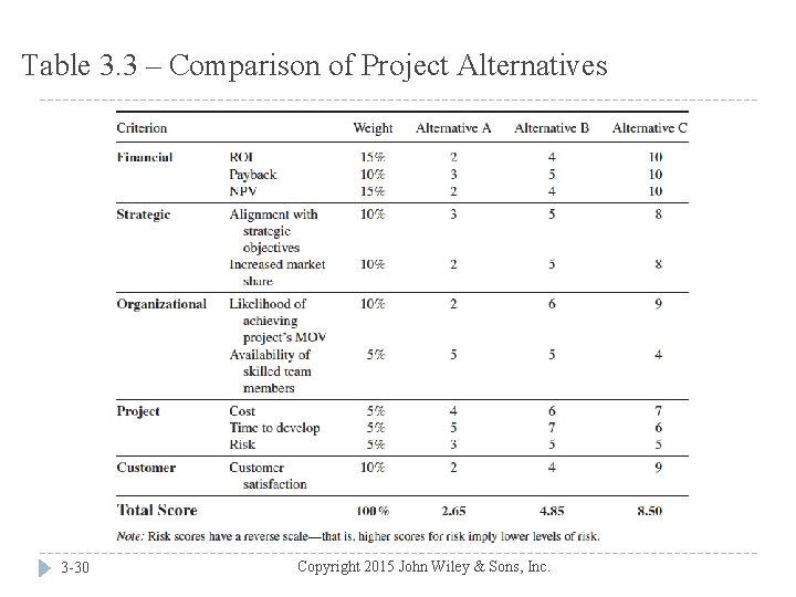 Table 3. 3 – Comparison of Project Alternatives 3 -30 Copyright 2015 John Wiley