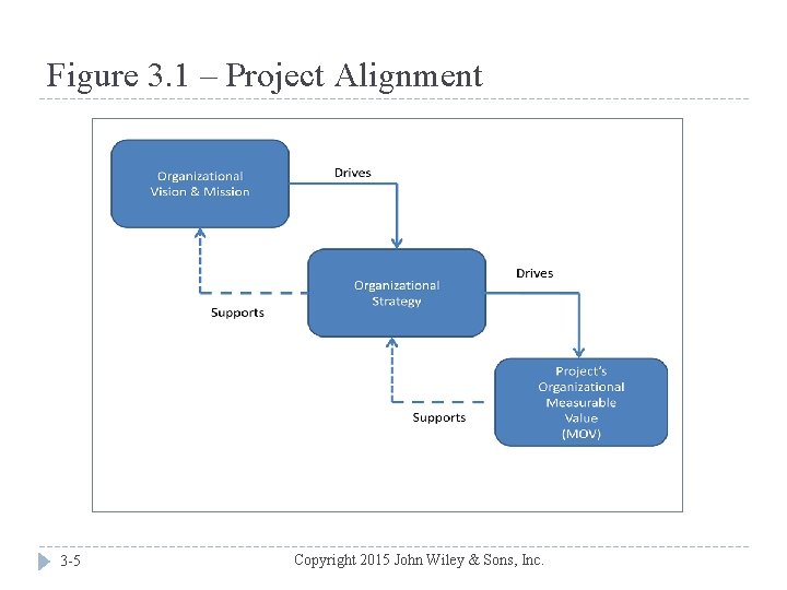 Figure 3. 1 – Project Alignment 3 -5 Copyright 2015 John Wiley & Sons,