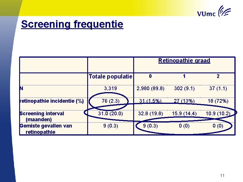 Screening frequentie Retinopathie graad N retinopathie incidentie (%) Screening interval (maanden) Gemiste gevallen van